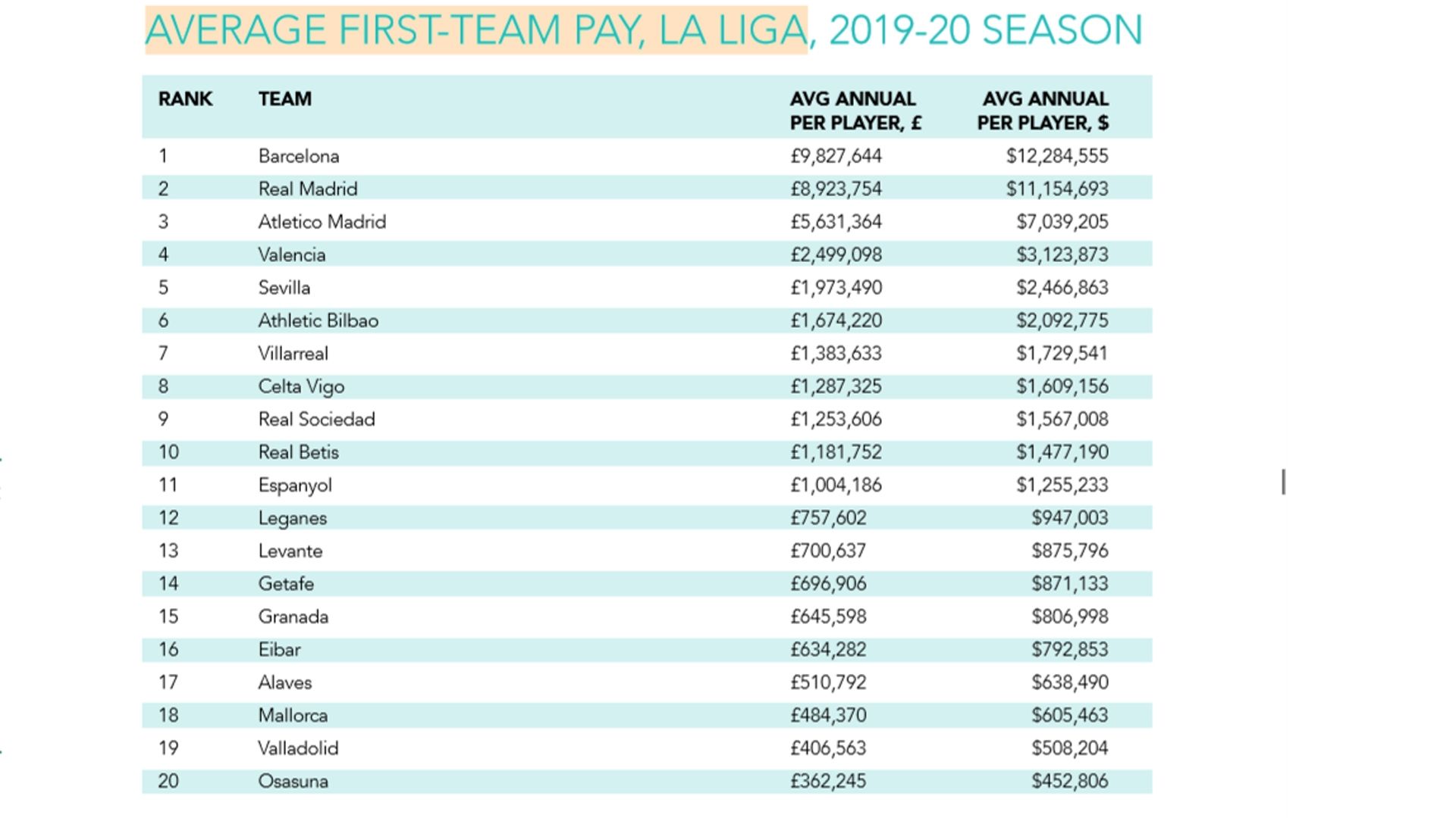 Average First Team Pay, La Liga 2019-2020