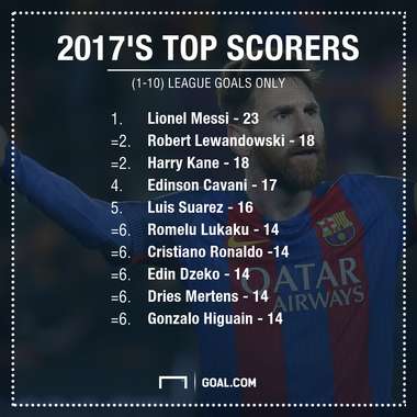 Top scorers of 2017