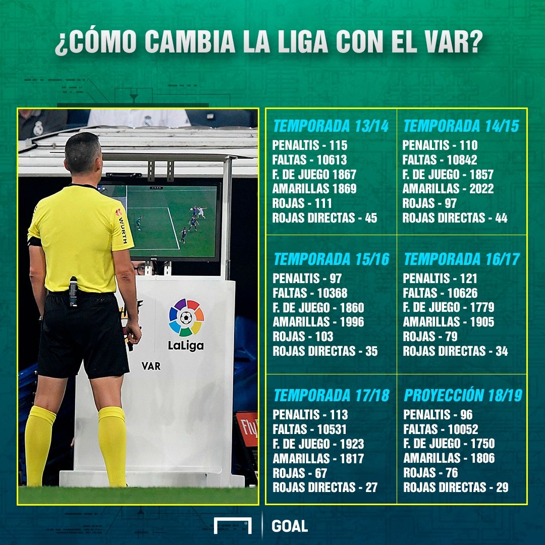 Cómo cambia LaLiga sin el VAR