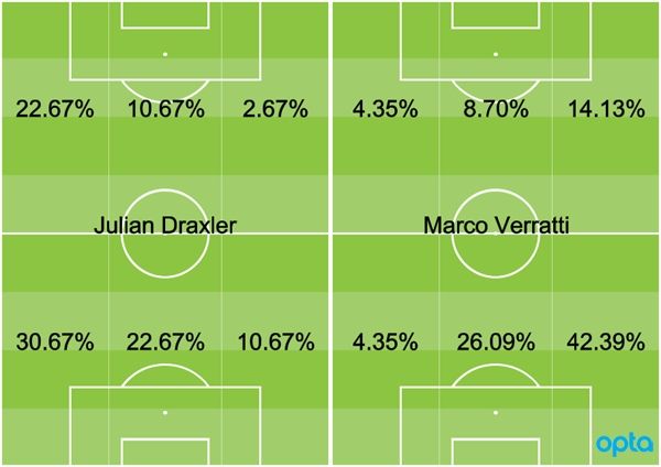 Draxler Verratti PSG-Bordeaux statistiques