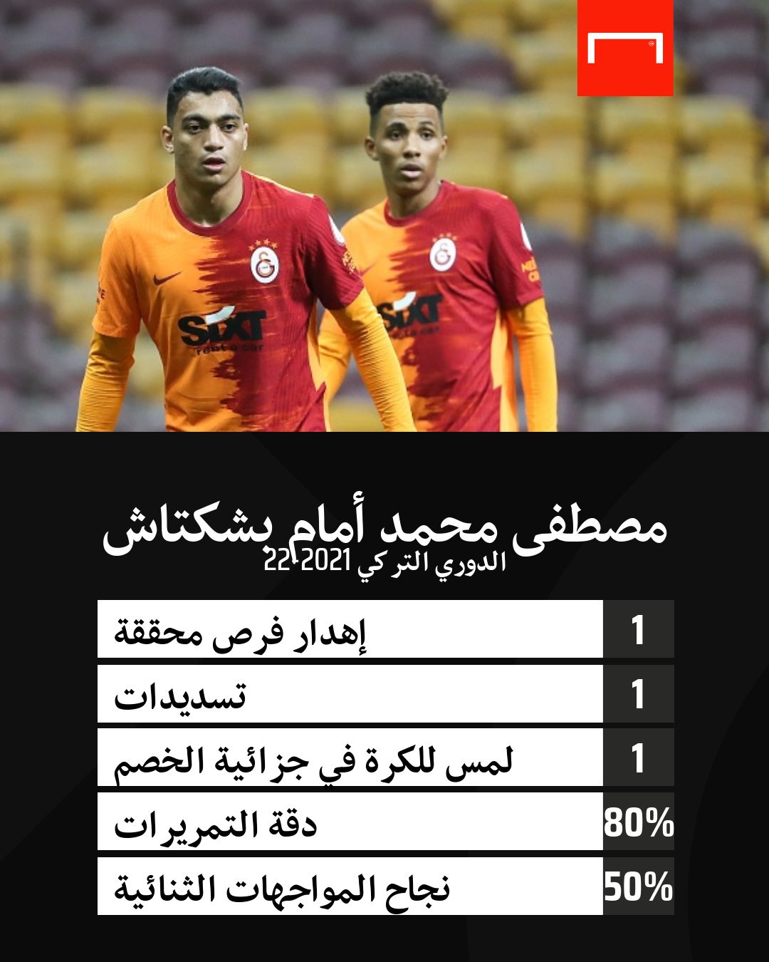 أرقام مصطفى محمد أمام بشكتاش 25-10-2021