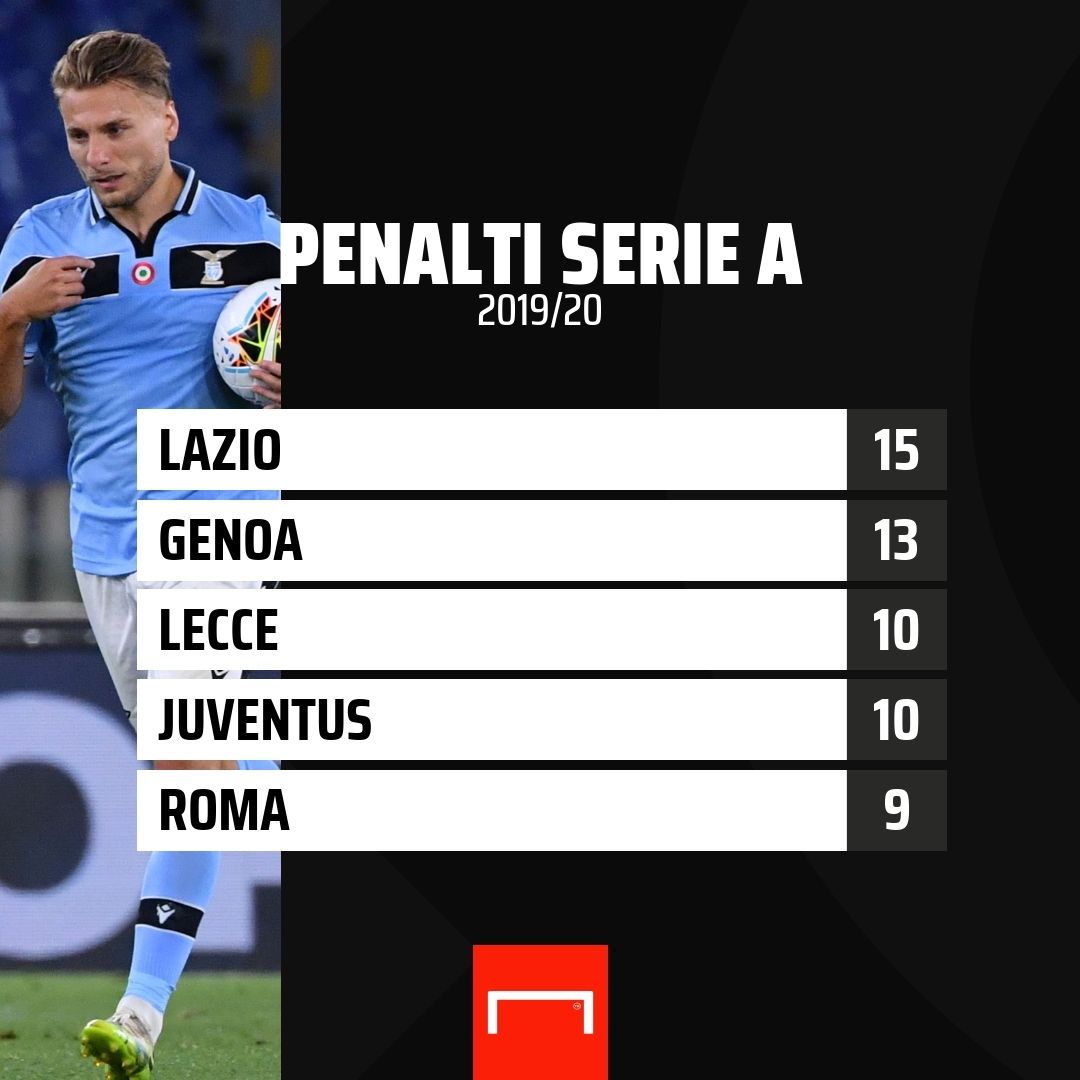 Lazio Penalti Serie A 2019/20