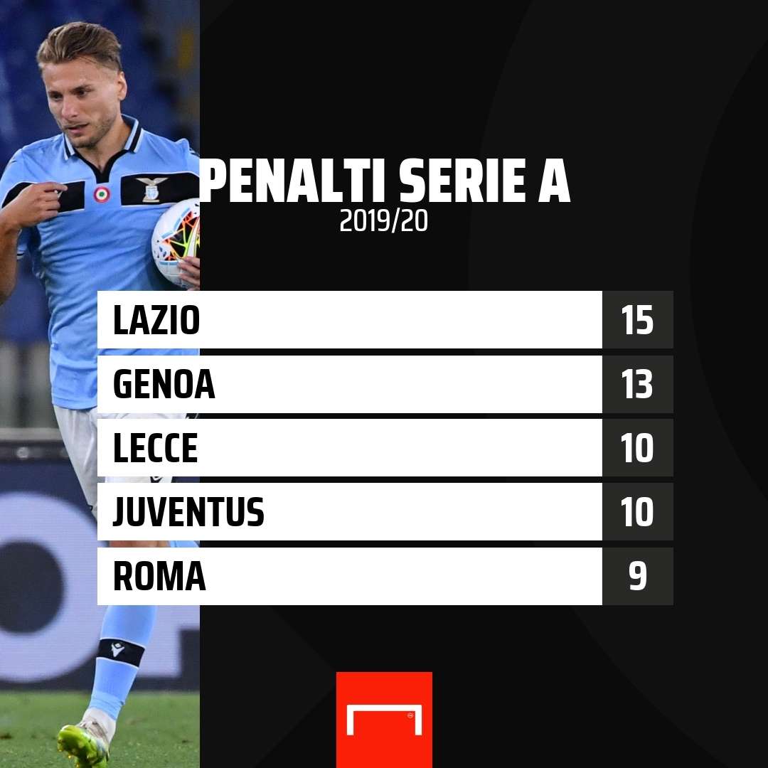Lazio Penalti Serie A 2019/20