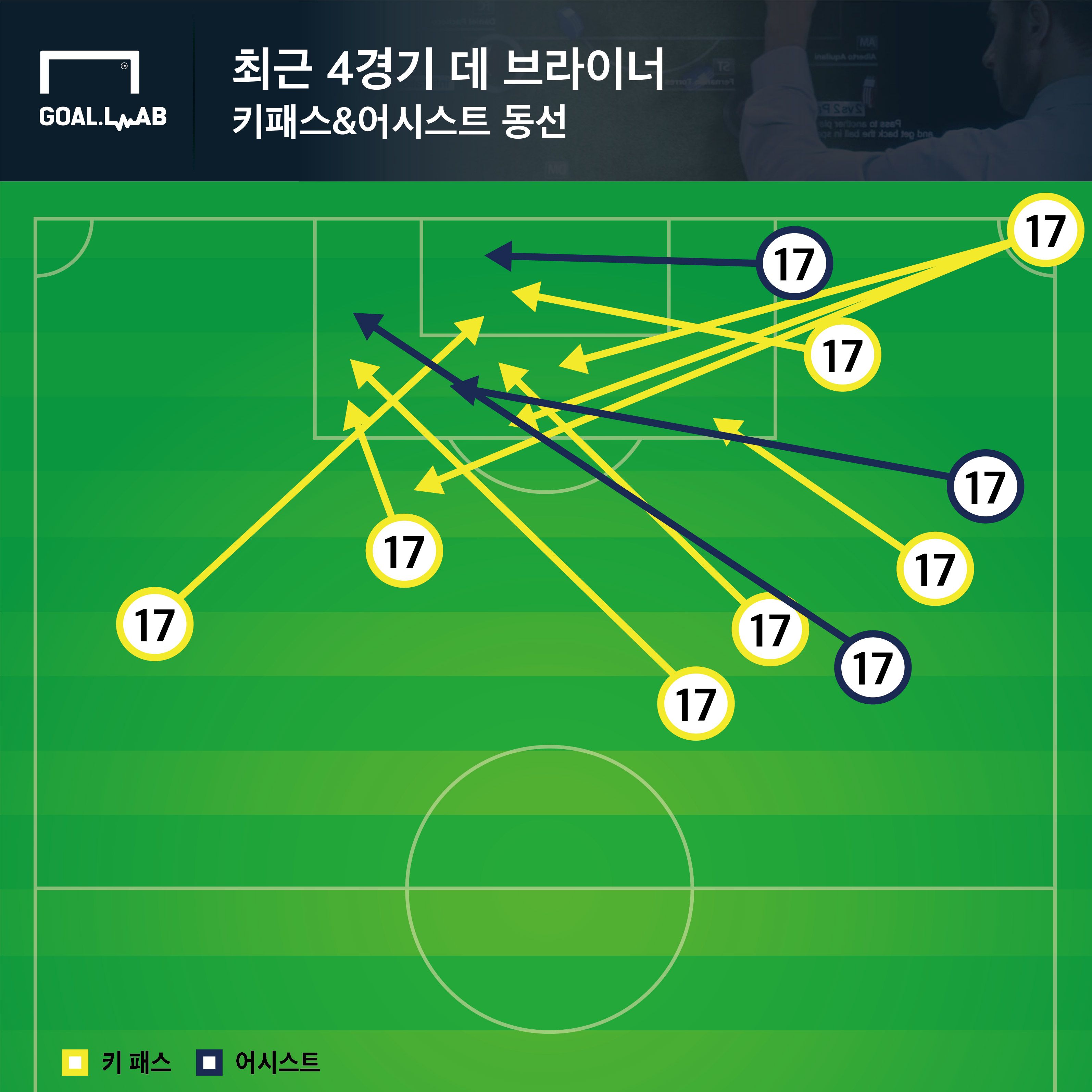 최근 4경기 데 브라이너 패스맵