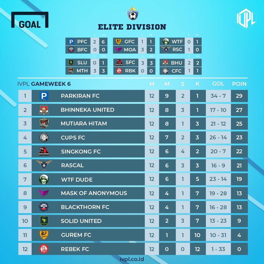 Klasemen Gameweek 6 IVPL 2018