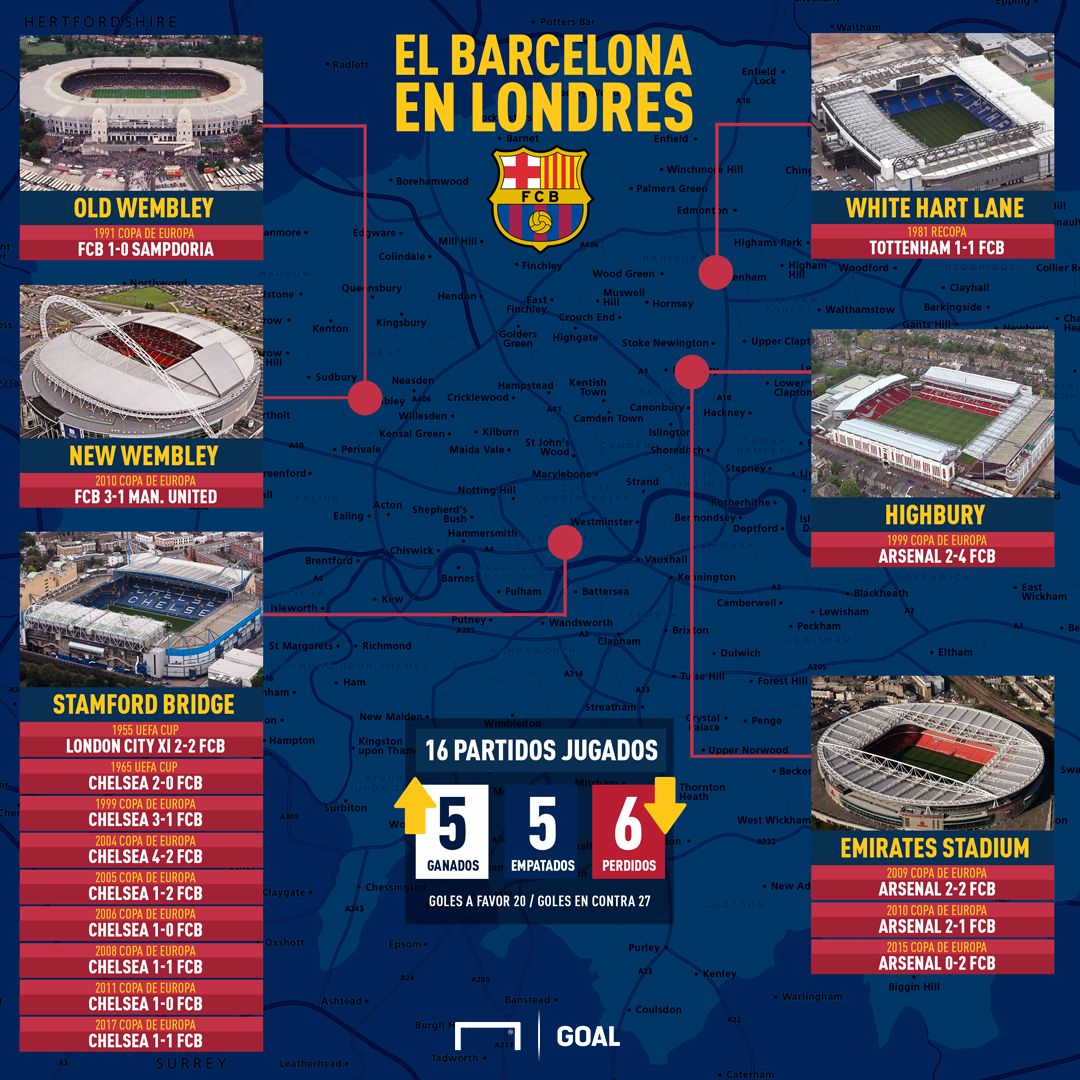 el barcelona en londres