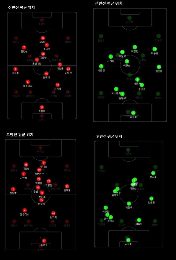 울산 부산 전후반 움직임