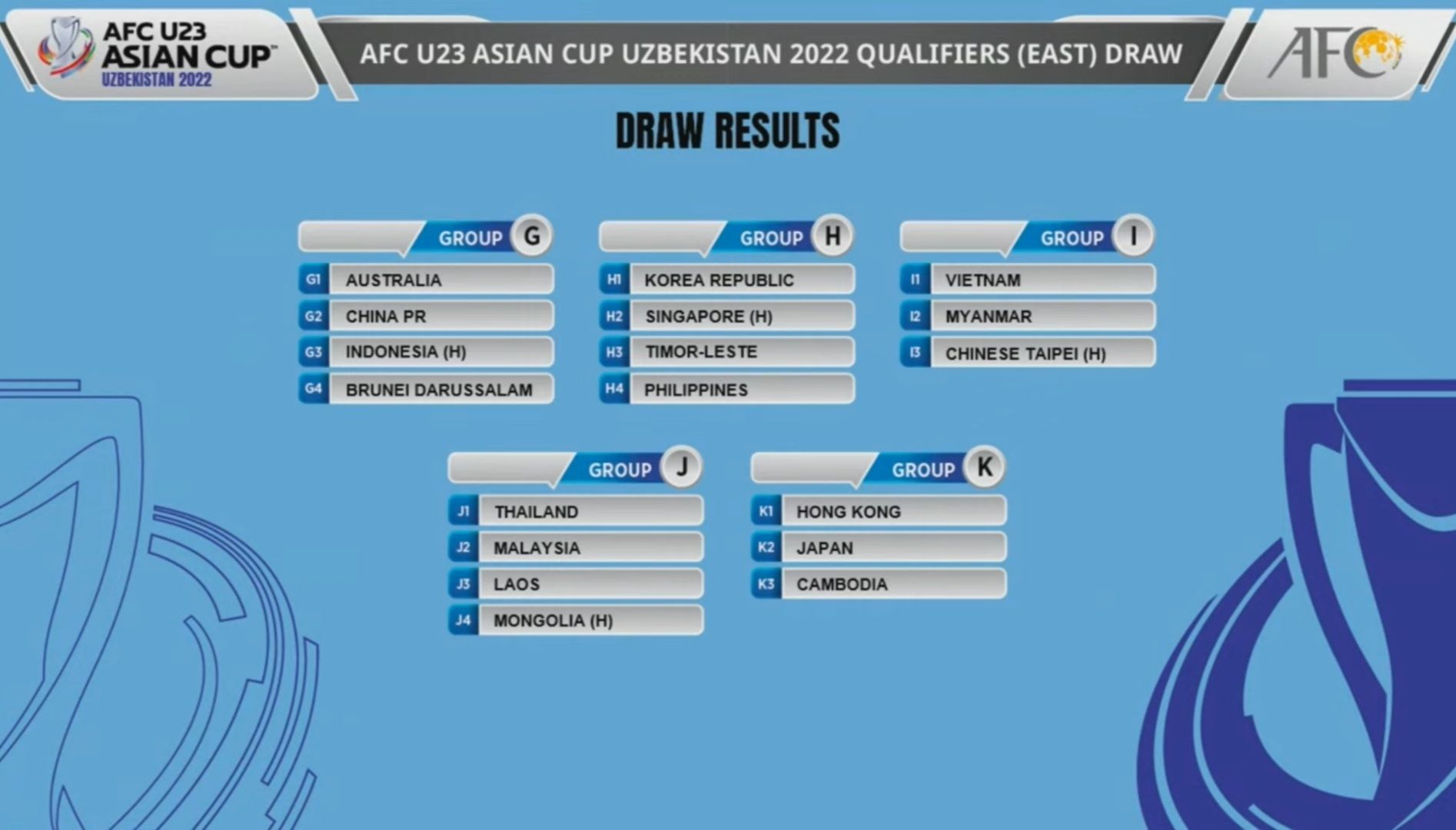 AFC U23 Asian Cup 2022 Qualifiers