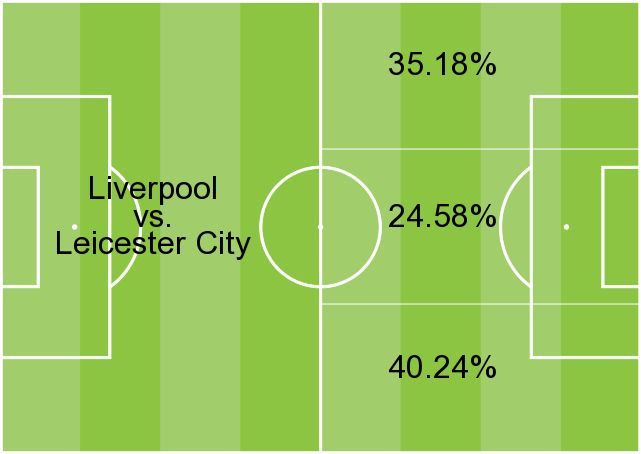 طرق هجوم ليفربول أمام ليستر