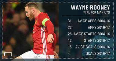 Wayne Rooney stats