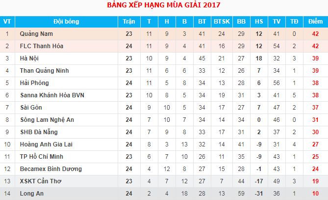 Kết quả vòng 24 V.League 2017 ngày 4/11