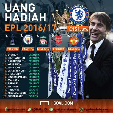 GFXID Uang Hadiah EPL 2016/17