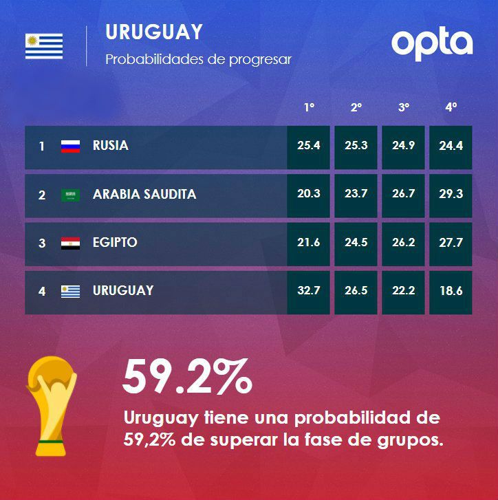 Probabilidades Selecciones Grupos