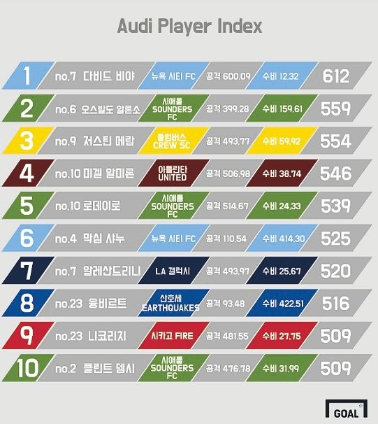 MLS Audi Player Index