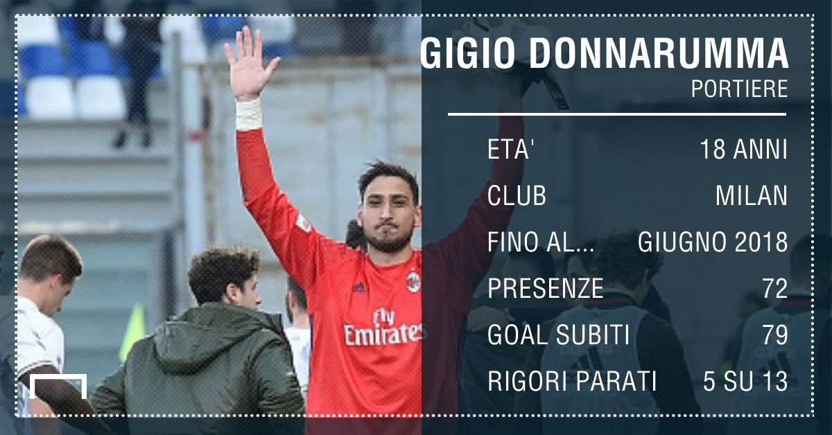 PS Donnarumma Milan