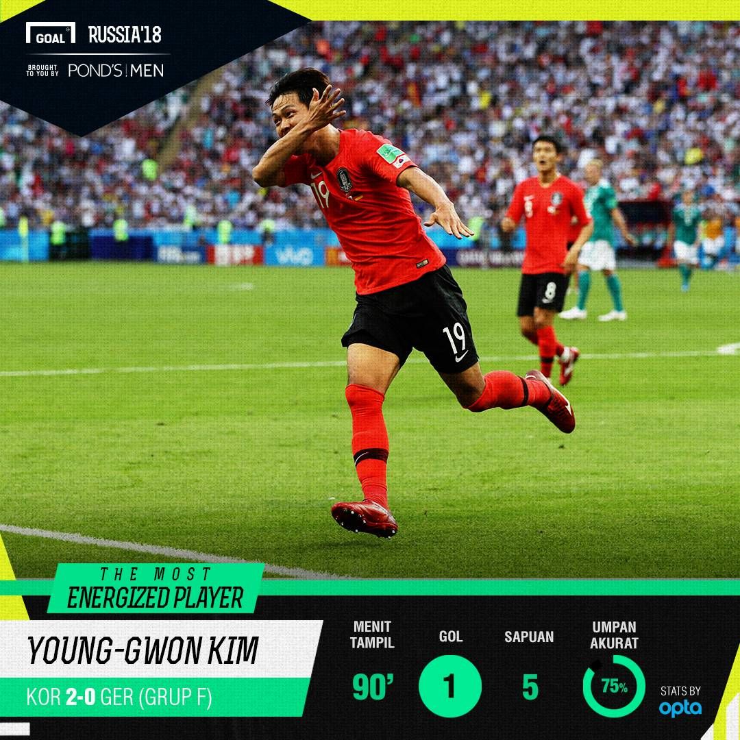 The Most Energized Player Korea Selatan vs Jerman Young-Gwon Kim