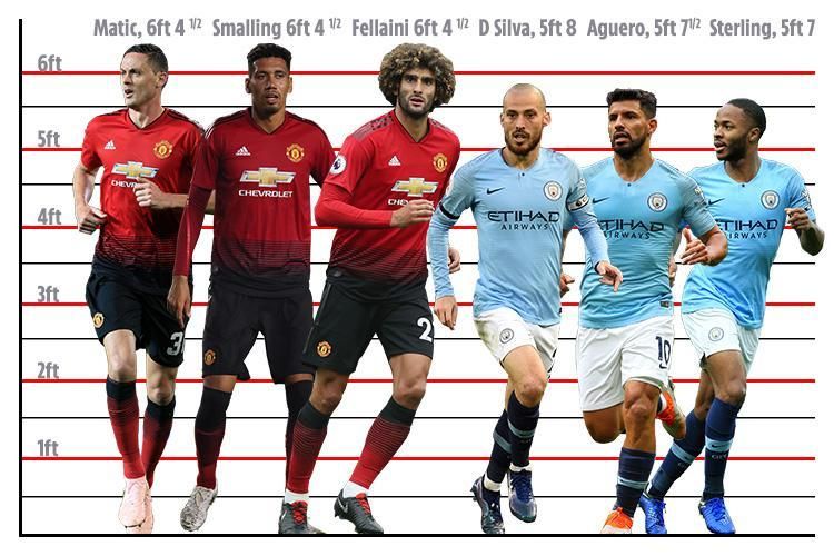 MU man city height