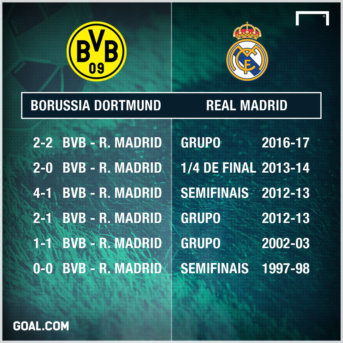 Números Dortmund x Real Madrid