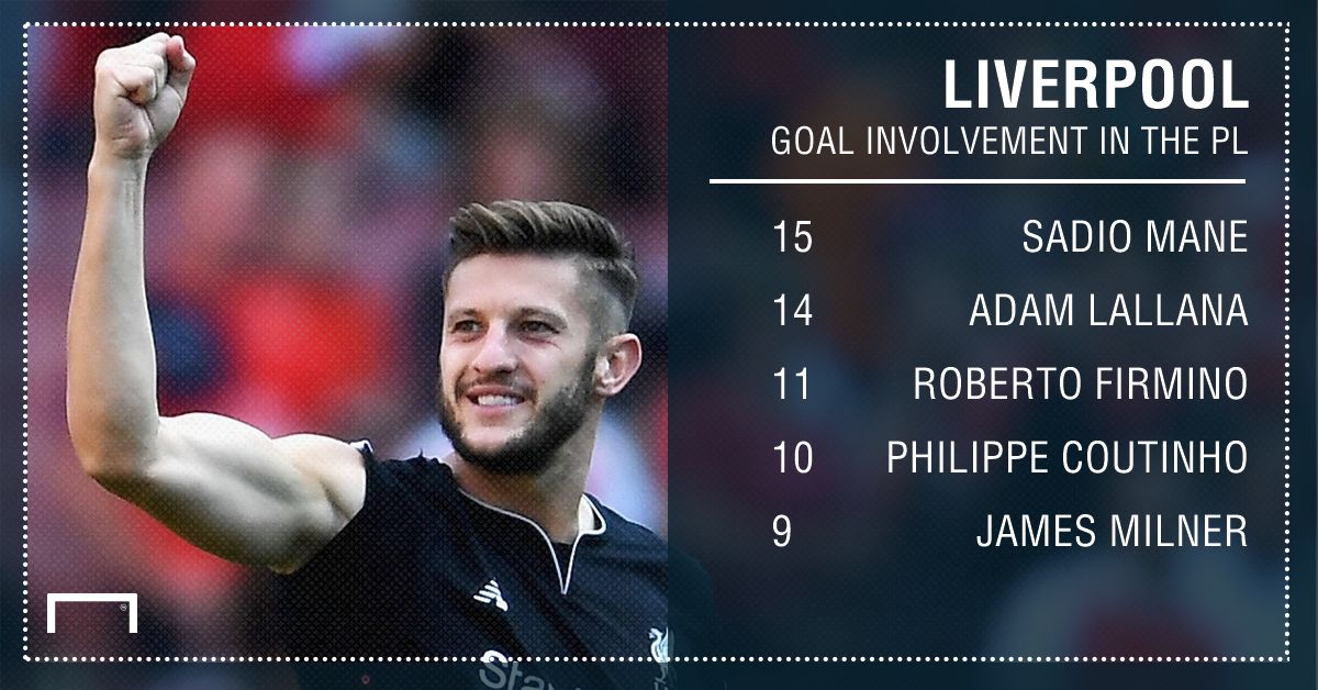 GFX Liverpool goal involvement stat