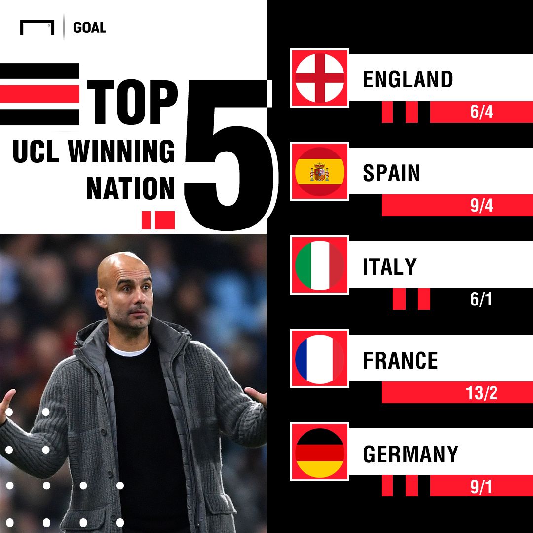 Champions League Winning Nation Odds