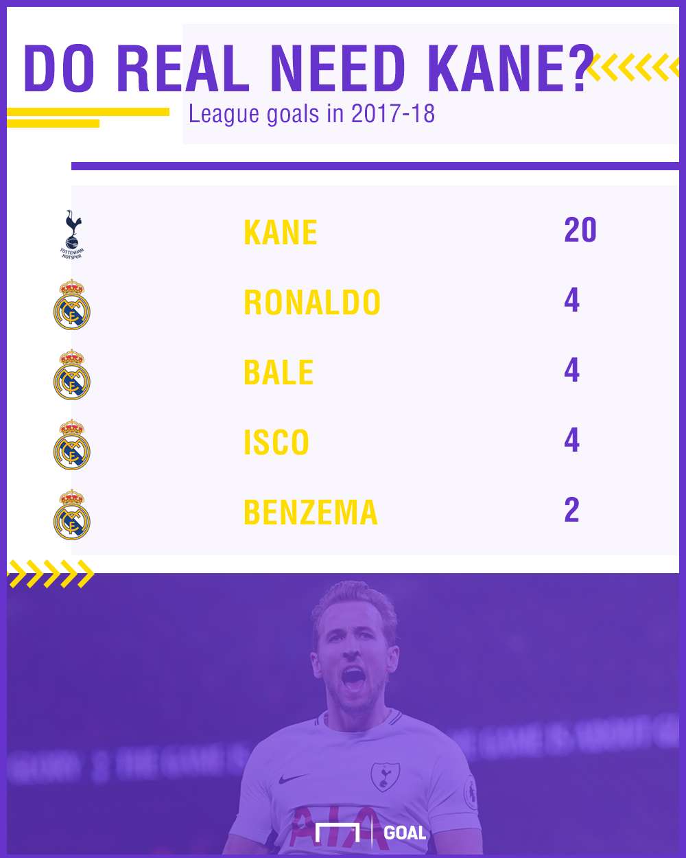 Harry Kane Real Scorers PS