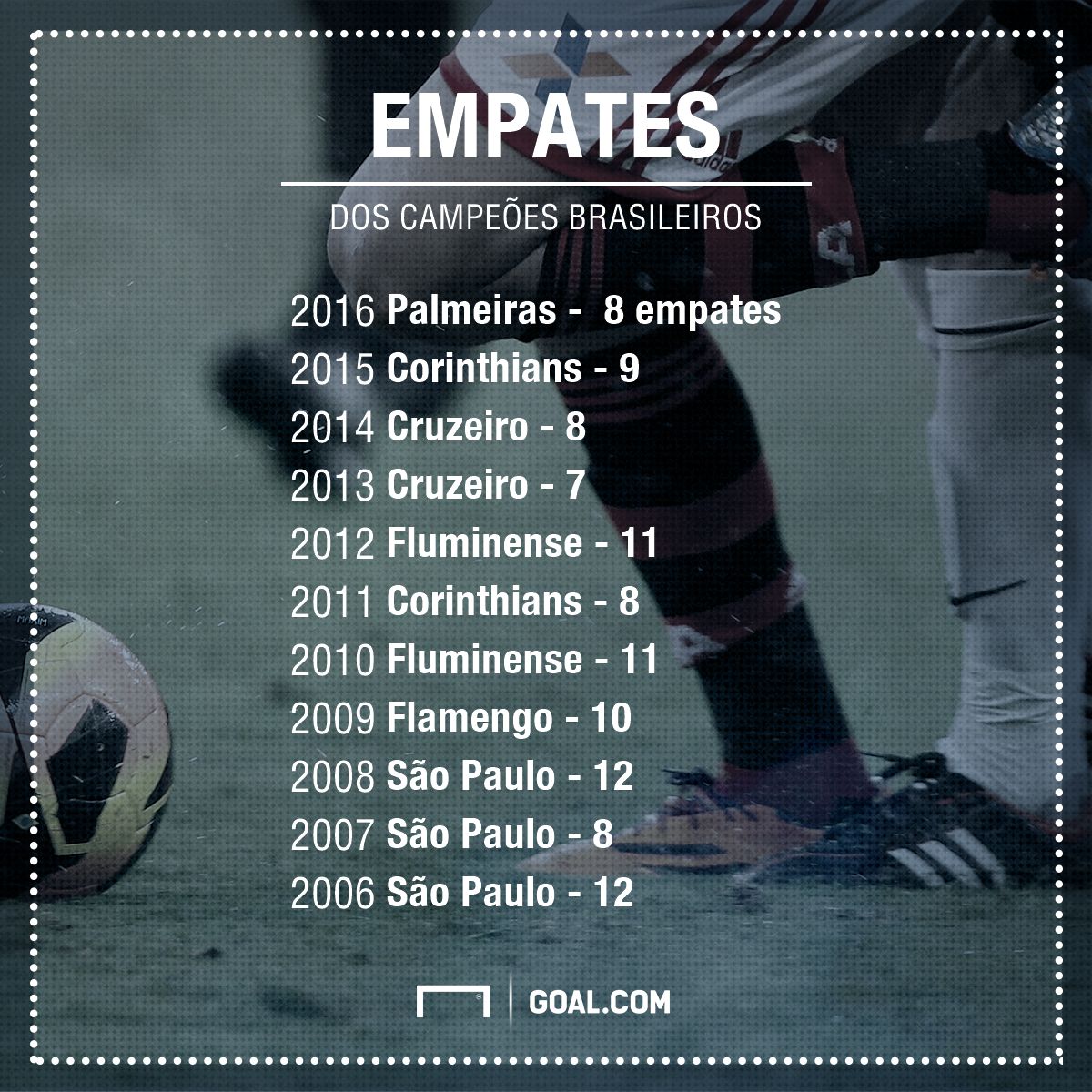 GFX campeões empates