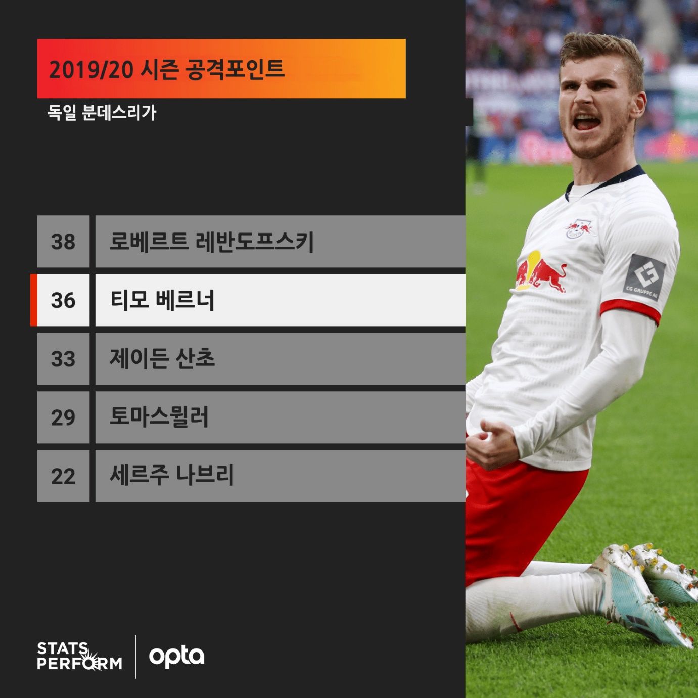 2019-20 분데스리가 공격포인트