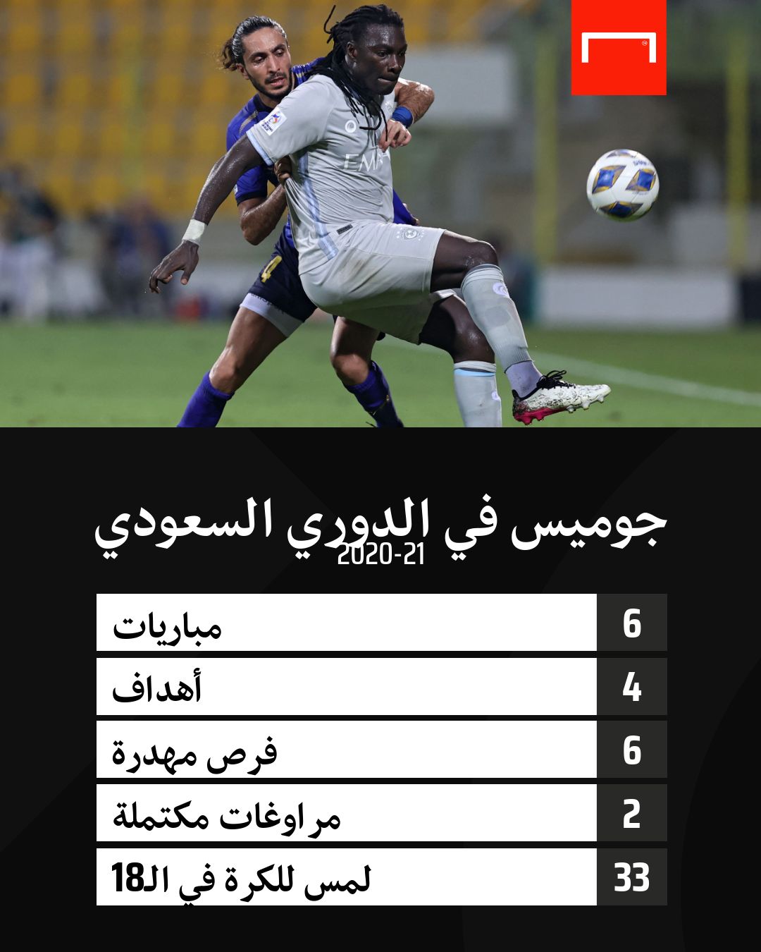 أرقام جوميس بعد مرور 6 جولات في 2020-21