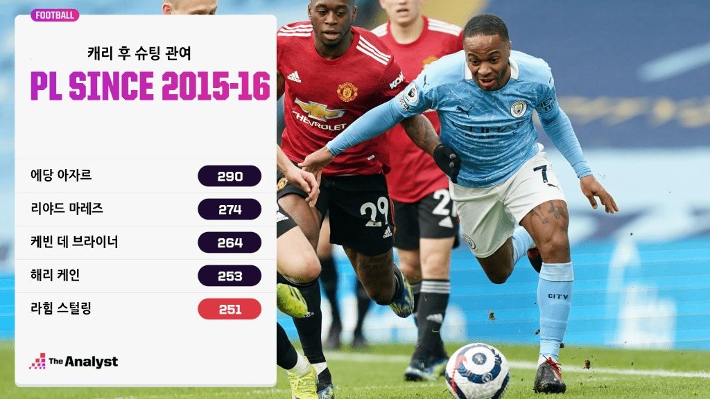 2015/16 시즌 이래로 PL 캐리 후 슈팅 관여 TOP 5