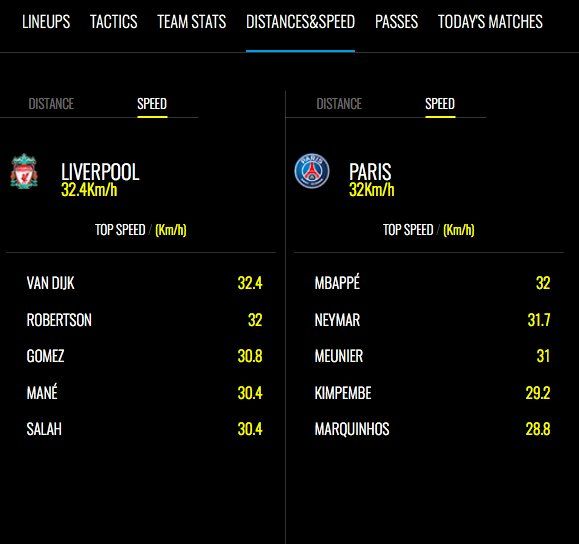 Liverpool PSG UEFA Champions League speed stat