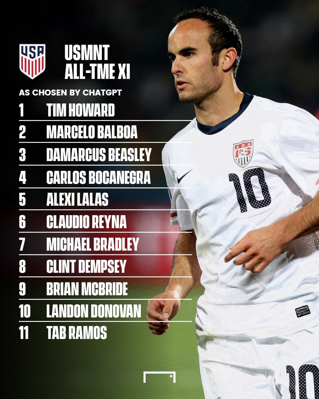 From Alexi Lalas to Claudio Reyna: ChatGPT selects the USMNT&rsquo;s all 