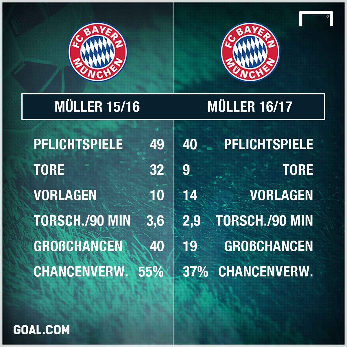 GFX Info Thomas Müller Stats
