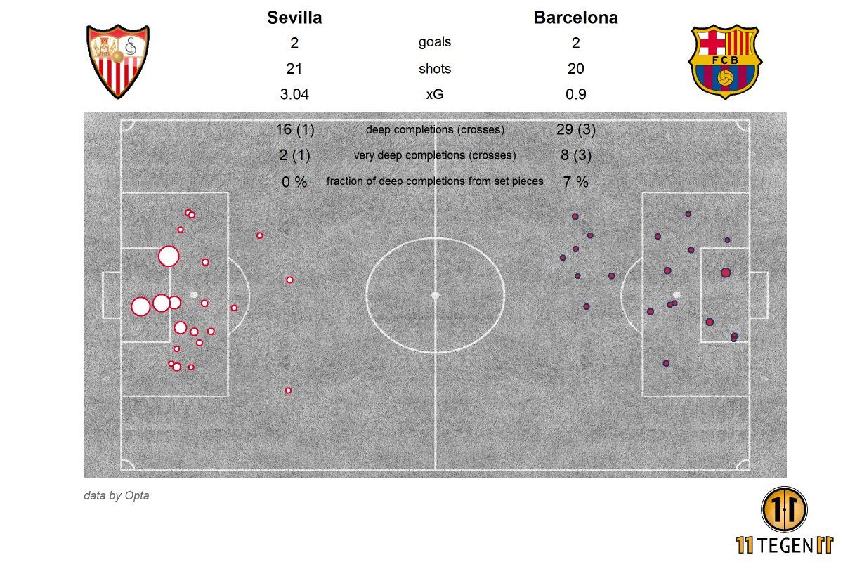 Sevilla vs Barcelona xG