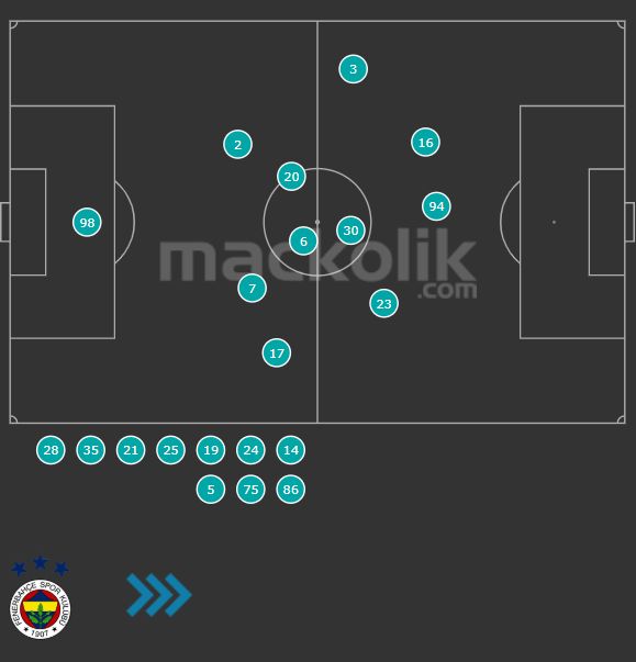 Fenerbahce Sivasspor Ortalama Pozisyonlar