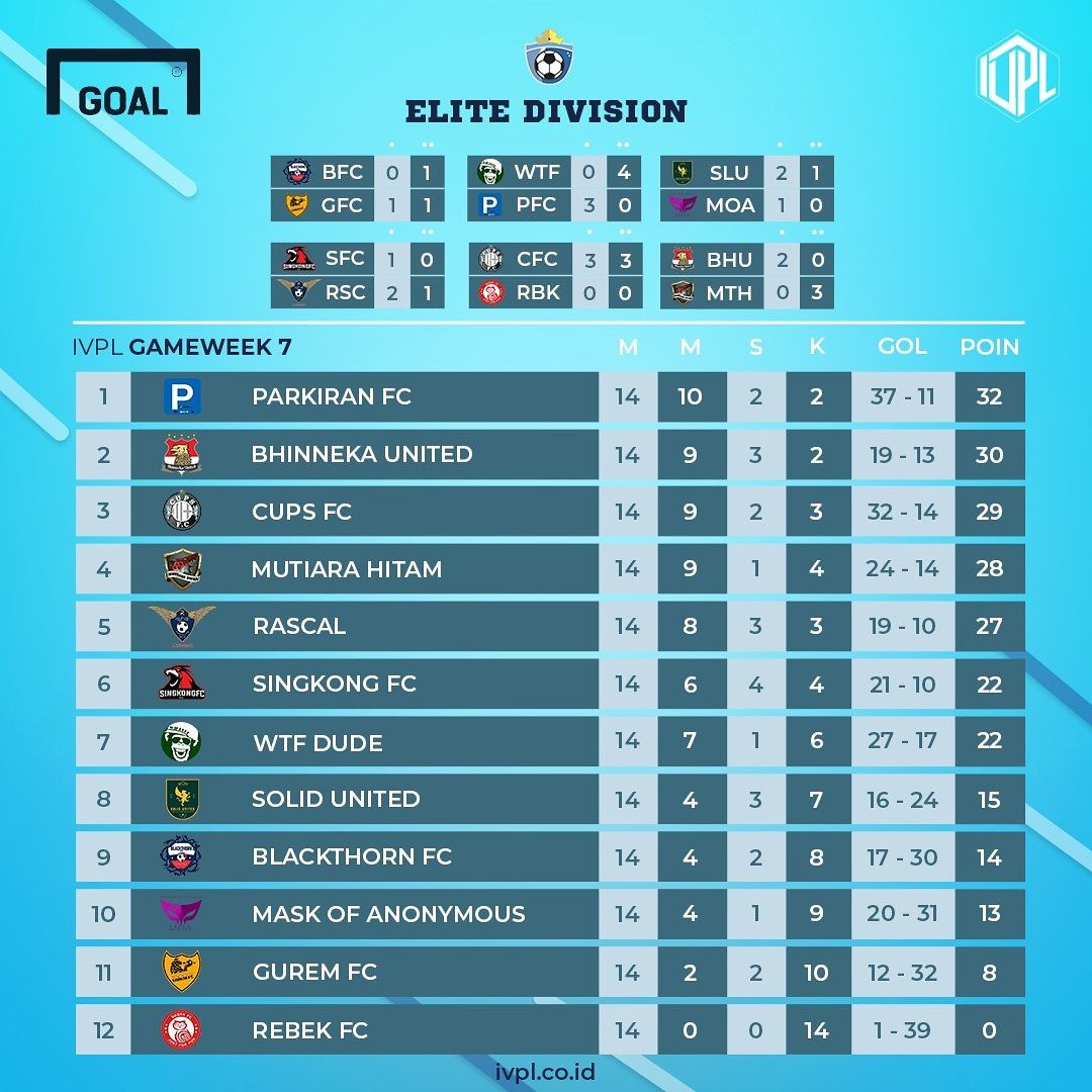 Klasemen Gameweek 7 IVPL