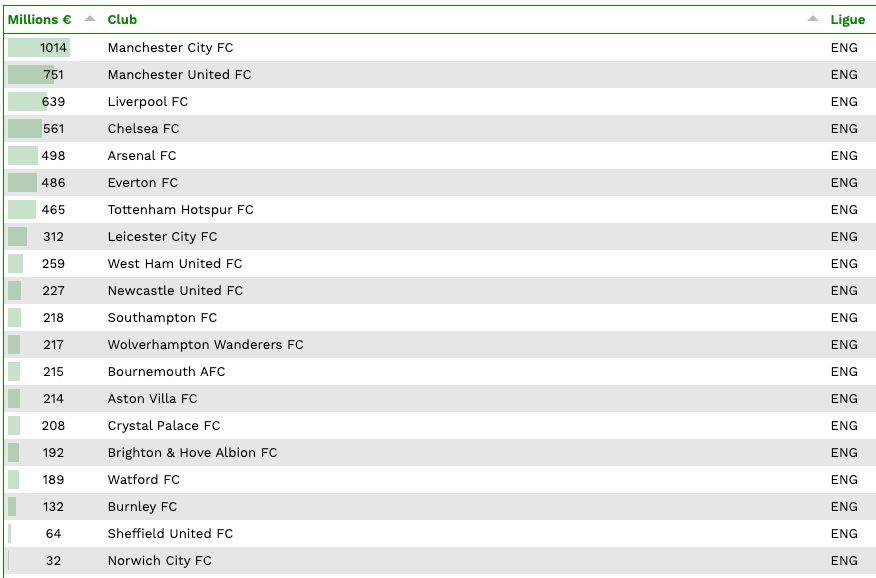 Premier League : indemnités de transfert payées par les clubs pour composer leur effectif 2019-2020