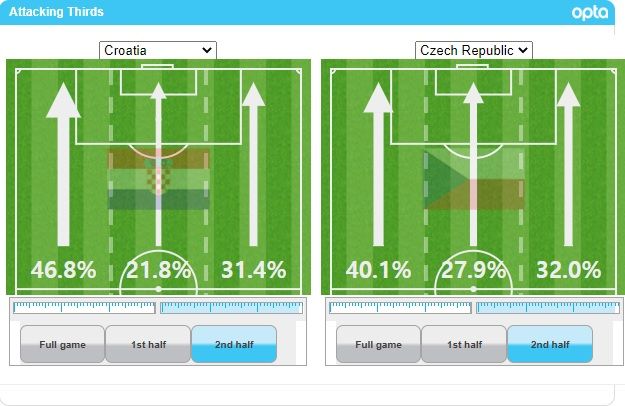 체코-크로아티아 후반전 공격 방향 비율