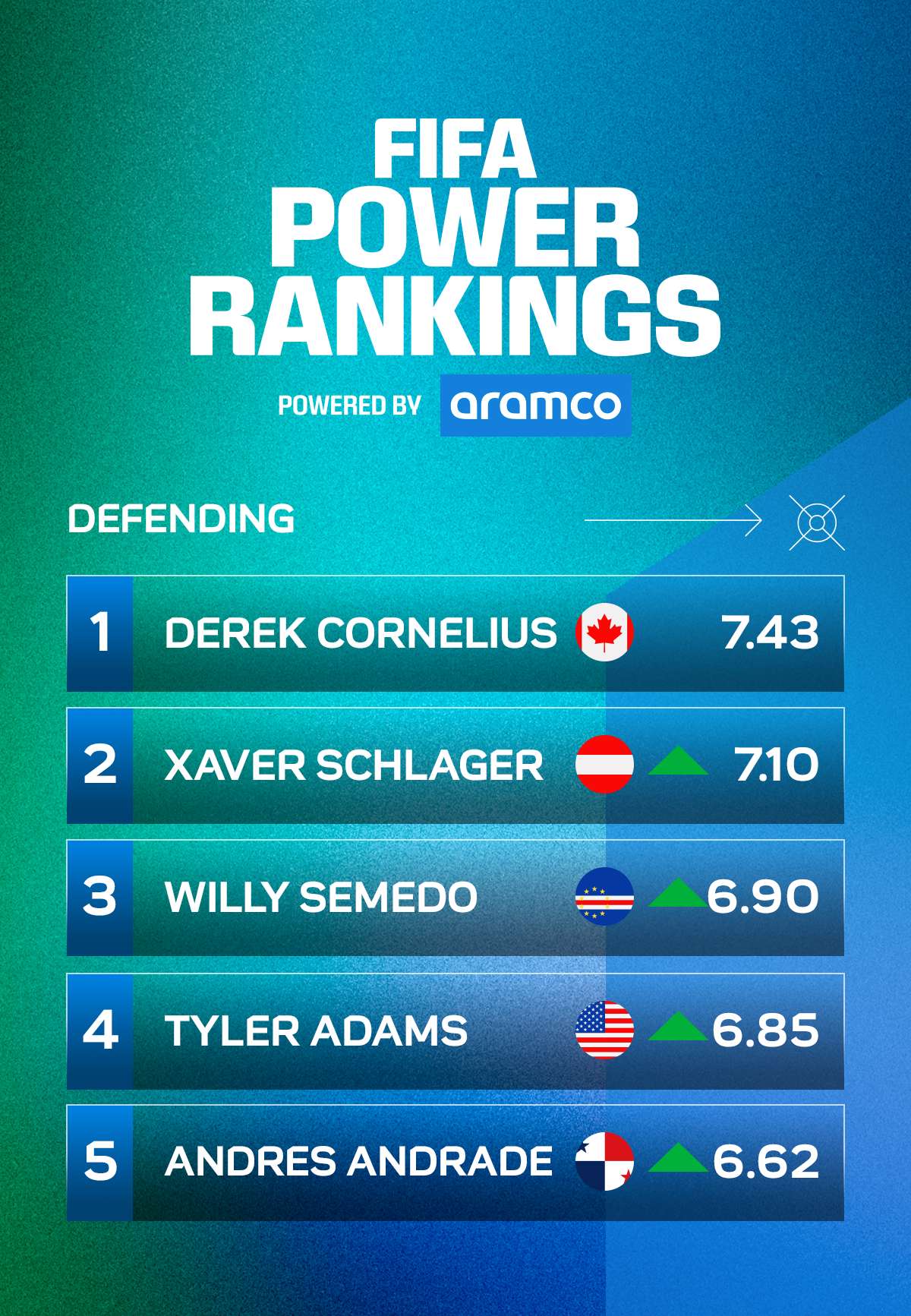 Power Rankings Defence