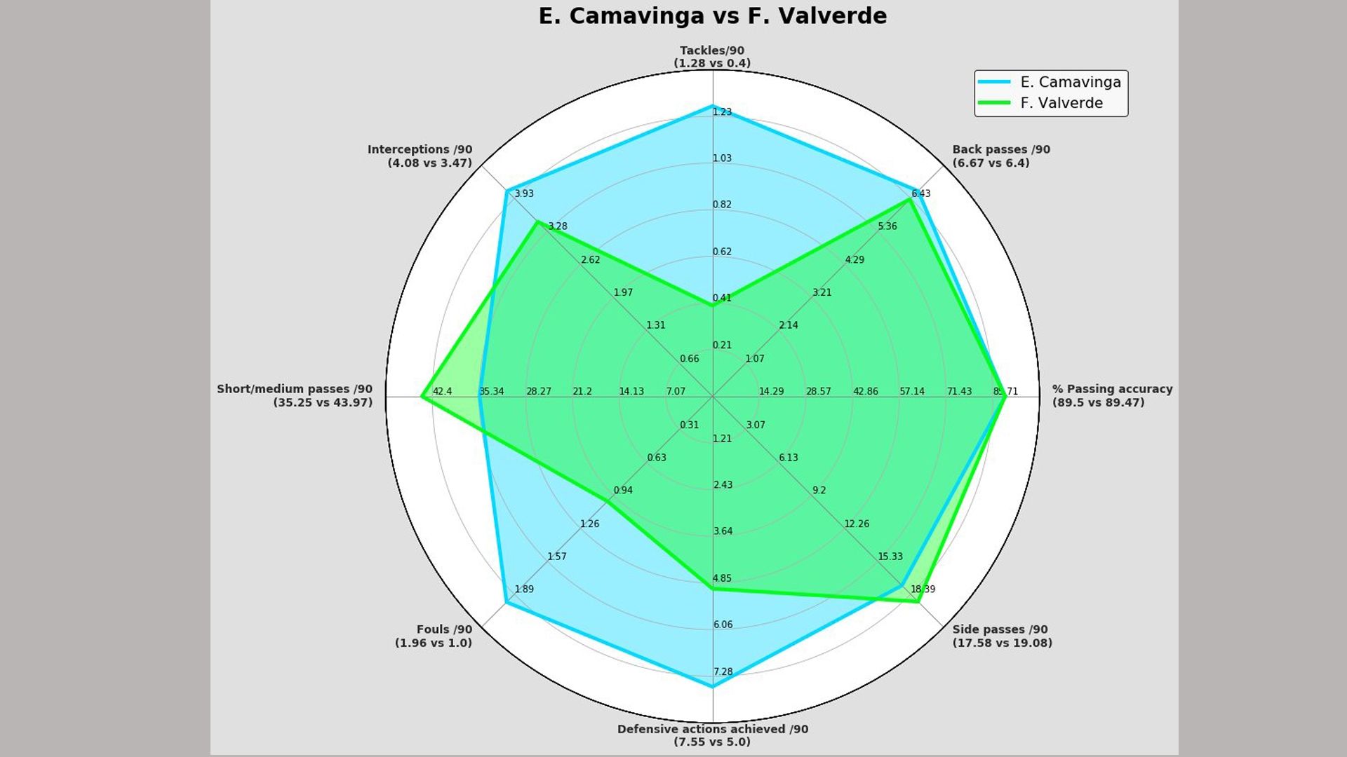 03 Comparativa Camavinga y Valverde