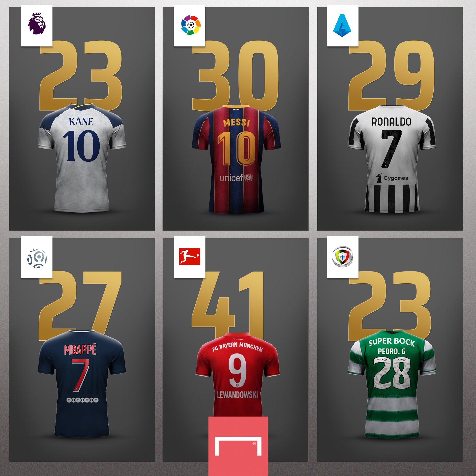 The top scorers in the biggest European leagues