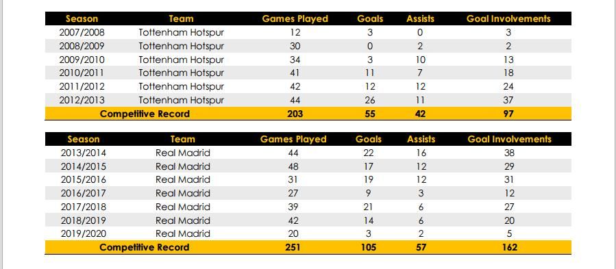 베일, 레알 토트넘 기록