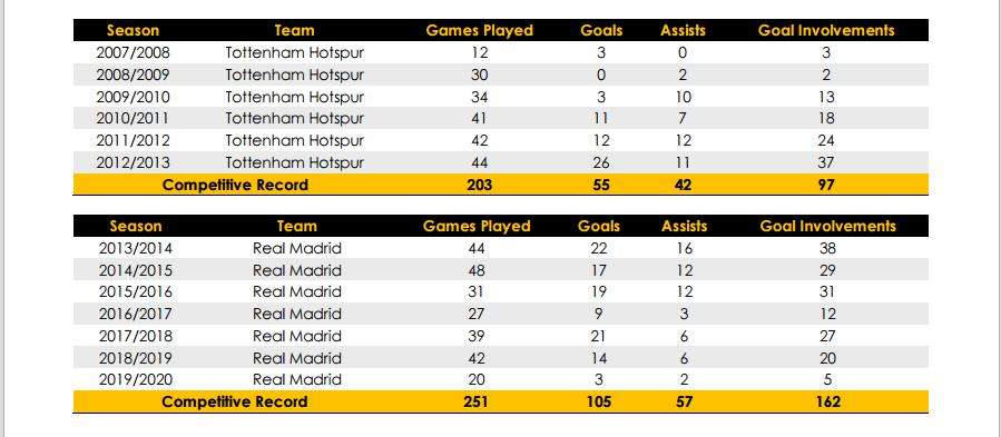 베일, 레알 토트넘 기록