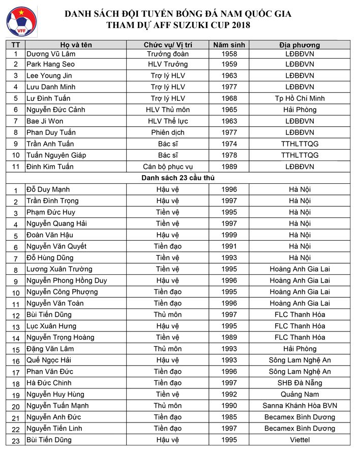 Danh sách 23 cầu thủ tuyển Việt Nam dự AFF Cup 2018
