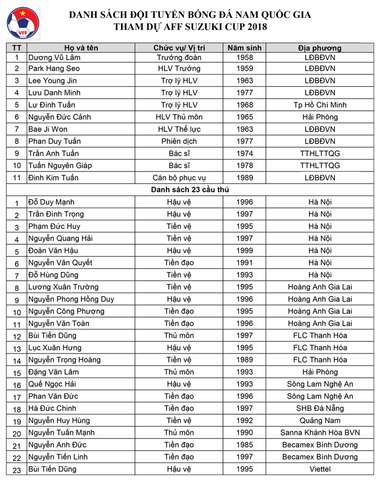 Danh sách 23 cầu thủ tuyển Việt Nam dự AFF Cup 2018
