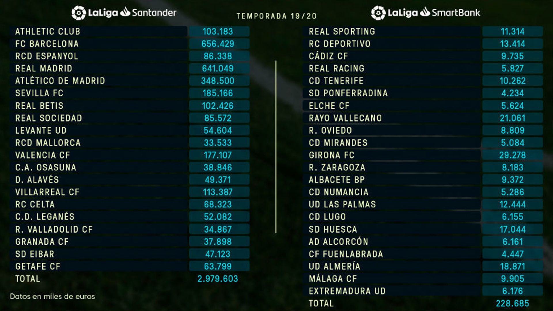 Límite Salaria de los equipos de Primera y Segunda (enero 2020)