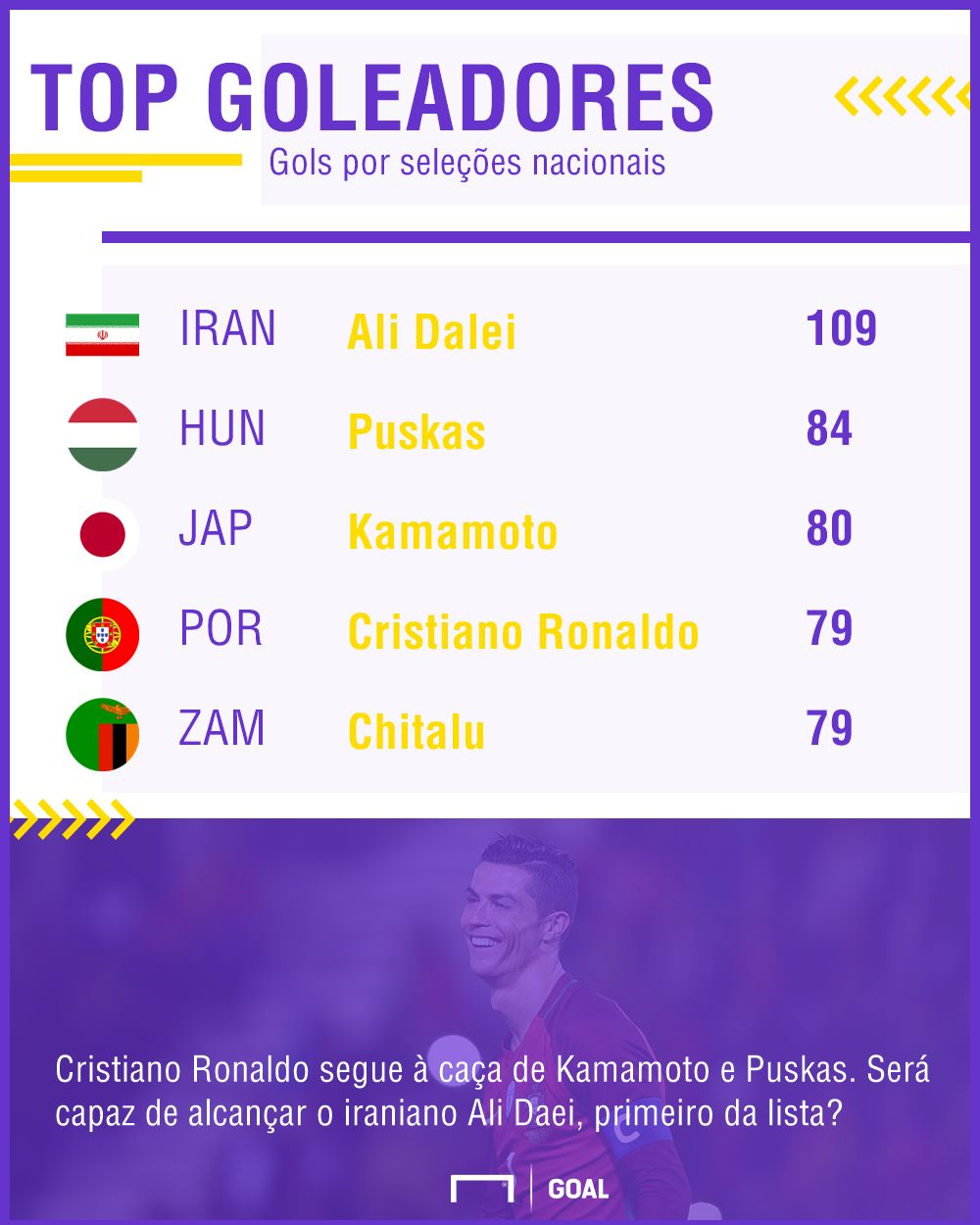 Os maiores goleadores de seleções