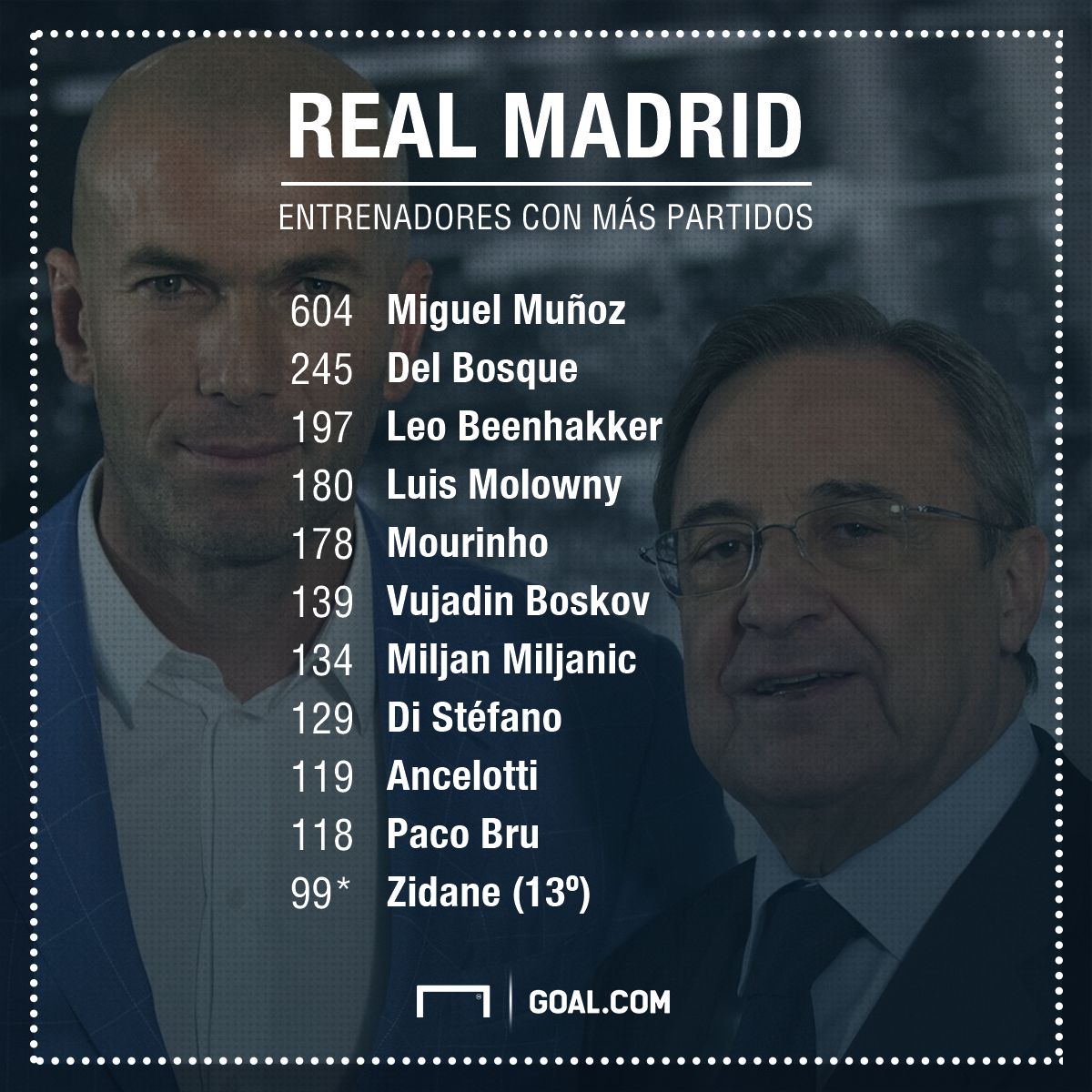 GFX Info The coaches with most games in Real Madrid History
