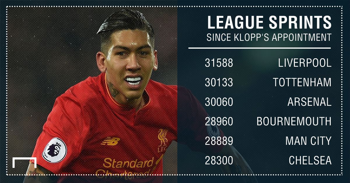 GFX Liverpool sprints since Klopp's appointment