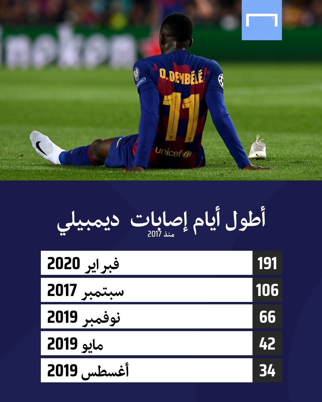 إصابات عثمان ديمبيلي