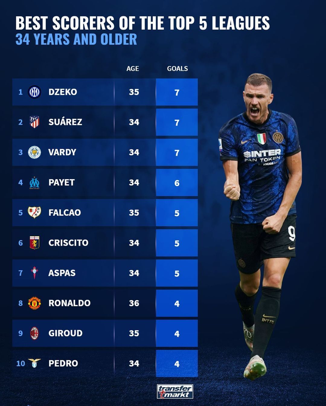 Old but gold/ best scorers of the top 5 leagues 34 years and older transfermarkt